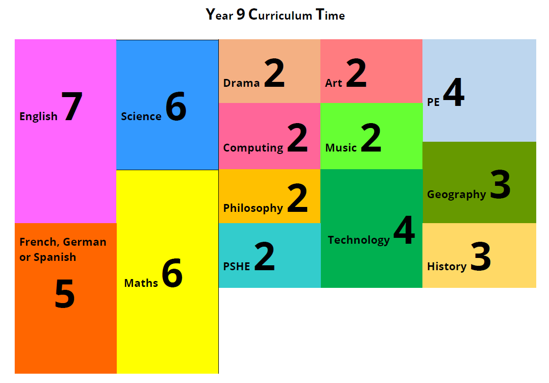 Image show the curriculum time for Year 9