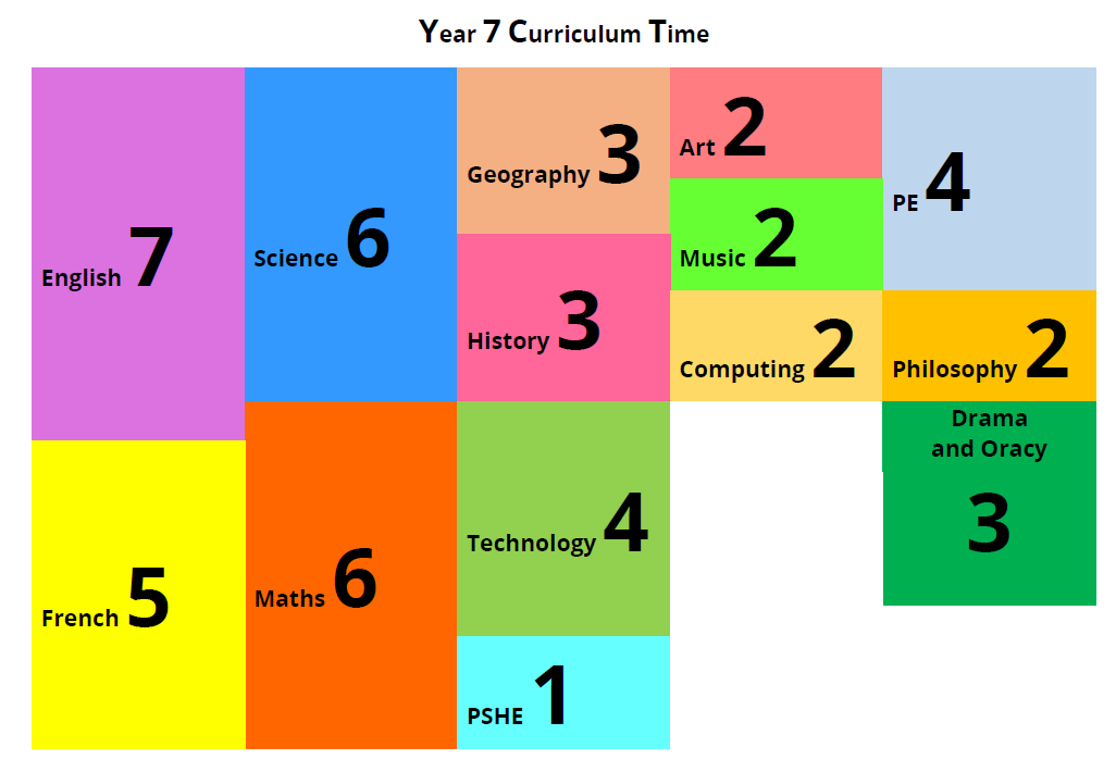 Year 7 Table of how much time is spent in each subject