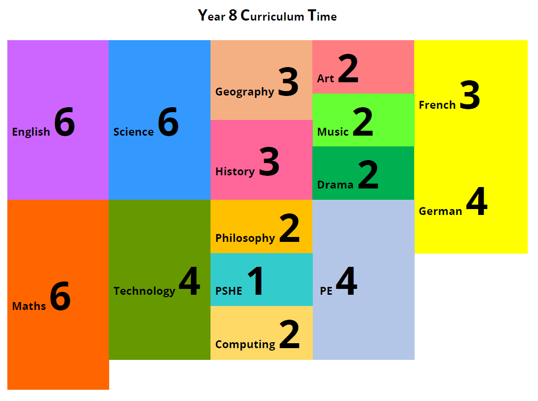Year 8 Image show the curriculum time for Year 8