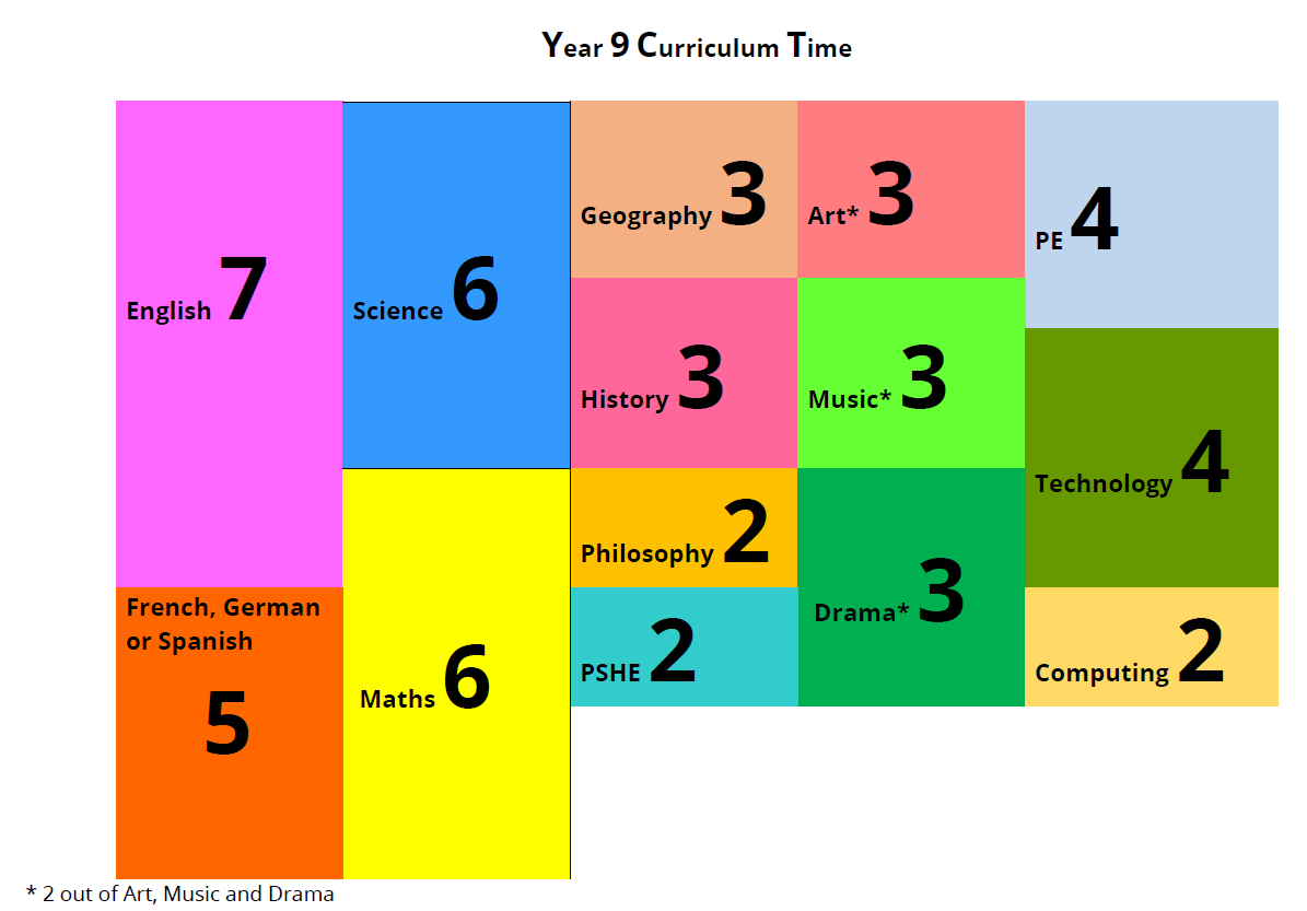 Year 9 Image show the curriculum time for Year 9